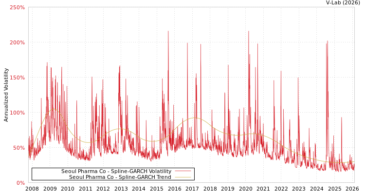 graph of Seoul Pharma Co SGARCH