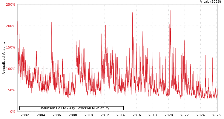 graph of Barunson Co Ltd APMEM