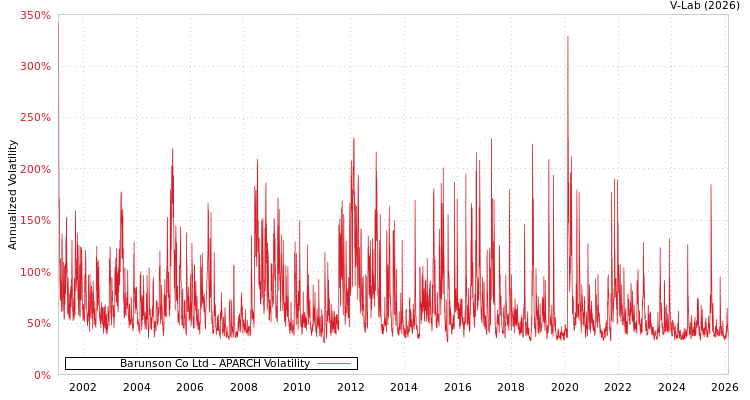 graph of Barunson Co Ltd APARCH