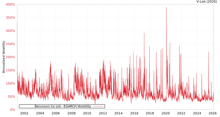 graph of Barunson Co Ltd EGARCH