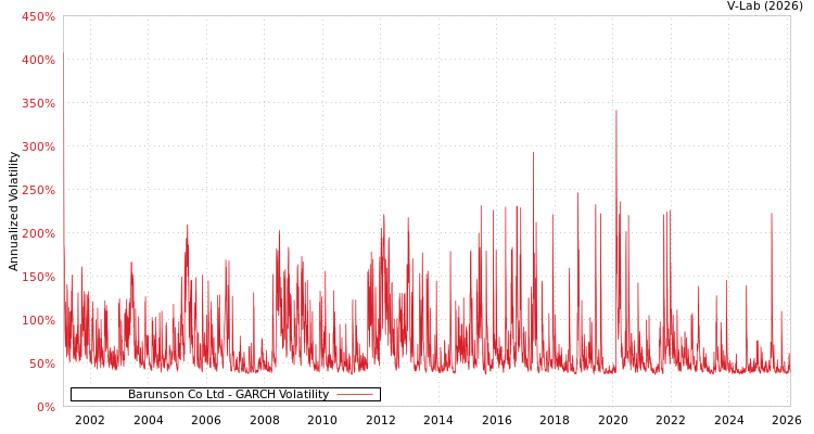 graph of Barunson Co Ltd GARCH