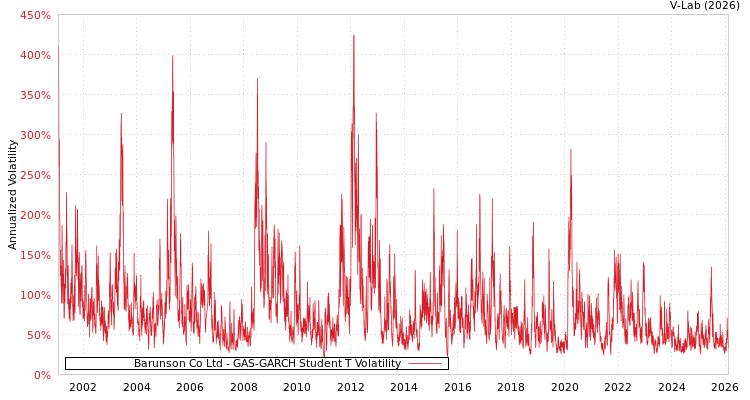 graph of Barunson Co Ltd GAS-GARCH-T