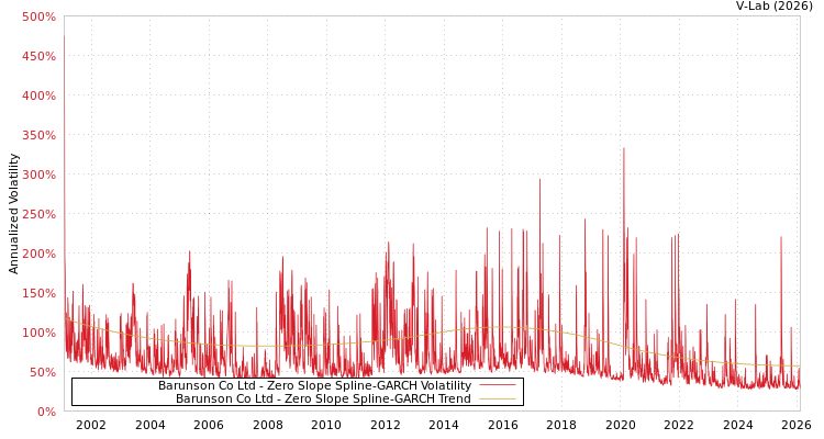 graph of Barunson Co Ltd S0GARCH