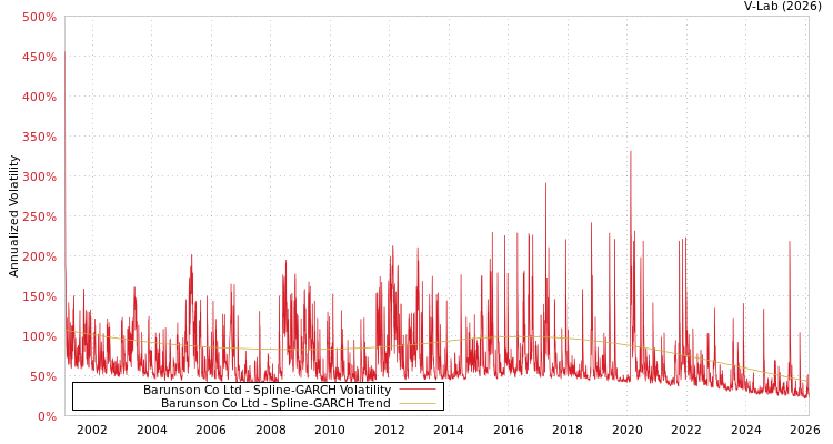 graph of Barunson Co Ltd SGARCH