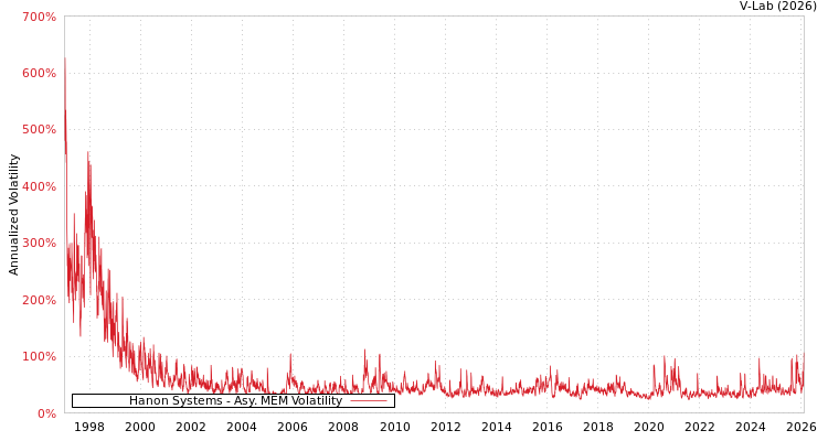 graph of Hanon Systems AMEM