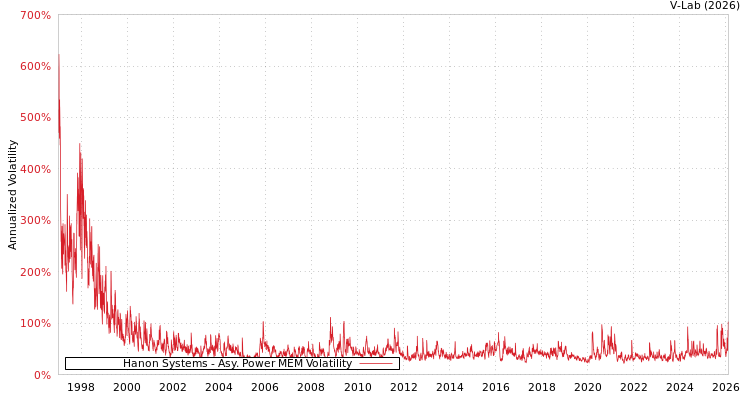 graph of Hanon Systems APMEM
