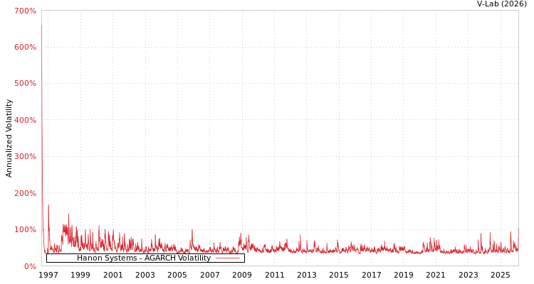 graph of Hanon Systems AGARCH