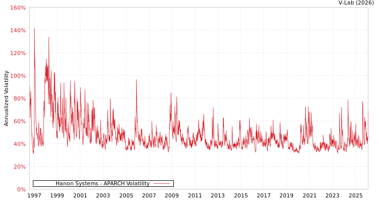 graph of Hanon Systems APARCH