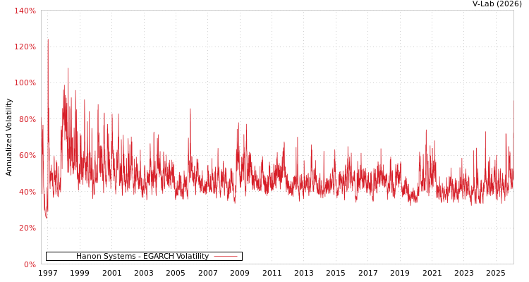 graph of Hanon Systems EGARCH