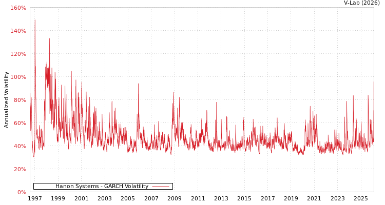 graph of Hanon Systems GARCH