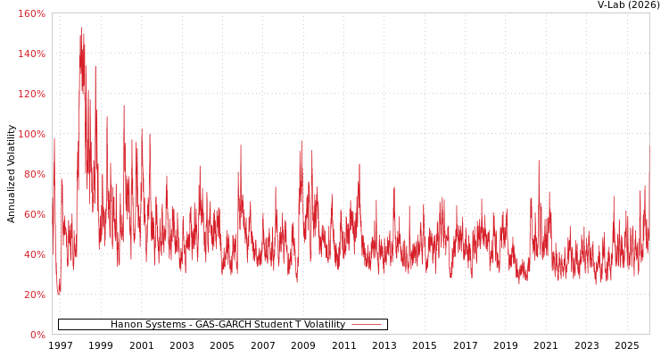 graph of Hanon Systems GAS-GARCH-T
