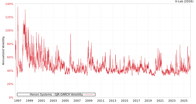 graph of Hanon Systems GJR-GARCH