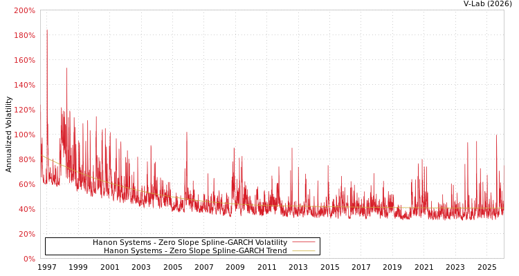 graph of Hanon Systems S0GARCH