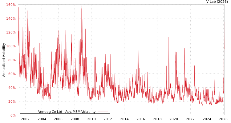 graph of Venueg Co Ltd AMEM