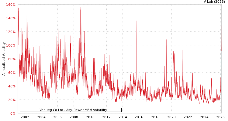 graph of Venueg Co Ltd APMEM