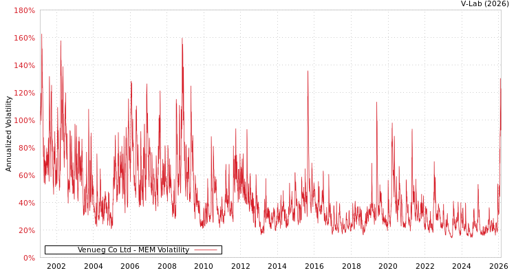 graph of Venueg Co Ltd MEM
