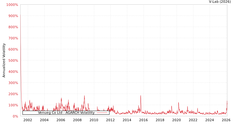 graph of Venueg Co Ltd AGARCH