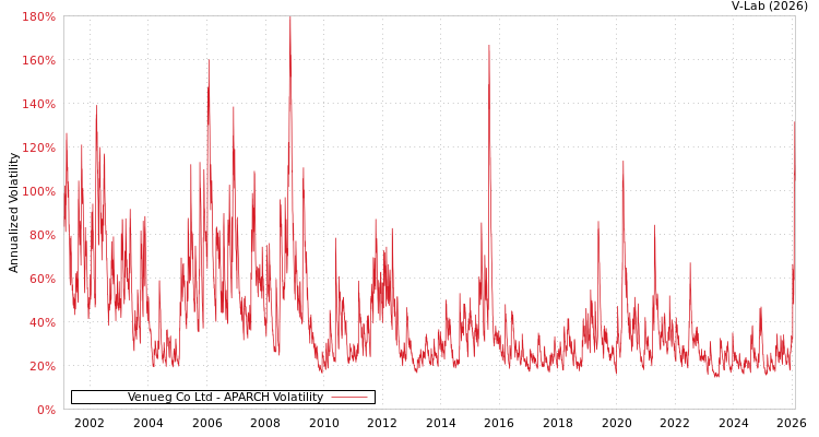 graph of Venueg Co Ltd APARCH