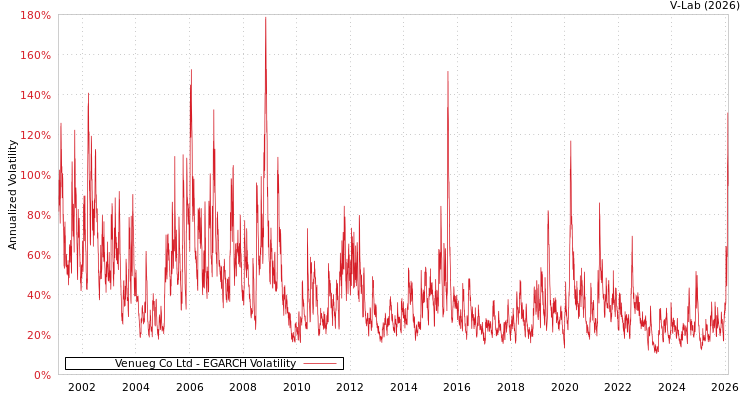 graph of Venueg Co Ltd EGARCH