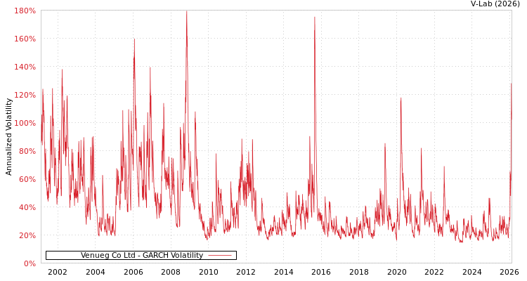 graph of Venueg Co Ltd GARCH