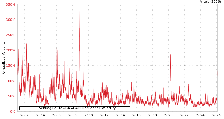 graph of Venueg Co Ltd GAS-GARCH-T