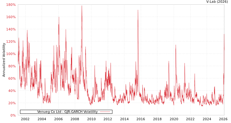 graph of Venueg Co Ltd GJR-GARCH