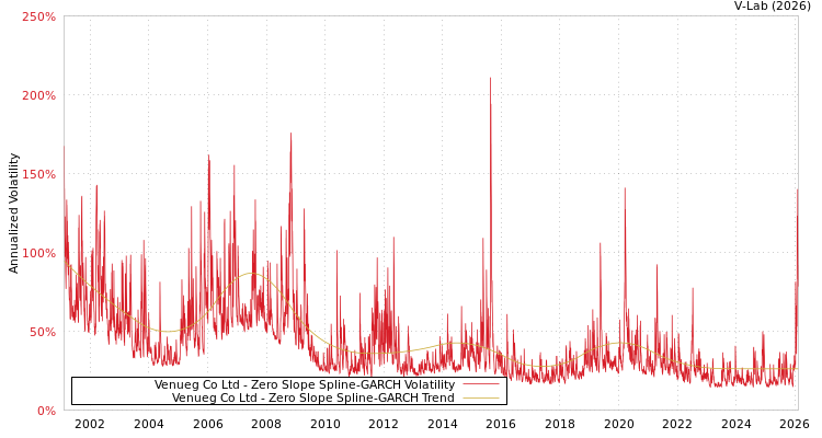 graph of Venueg Co Ltd S0GARCH