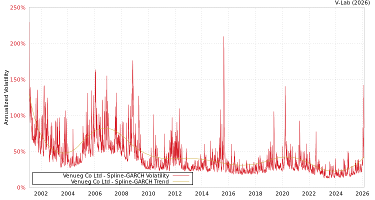 graph of Venueg Co Ltd SGARCH