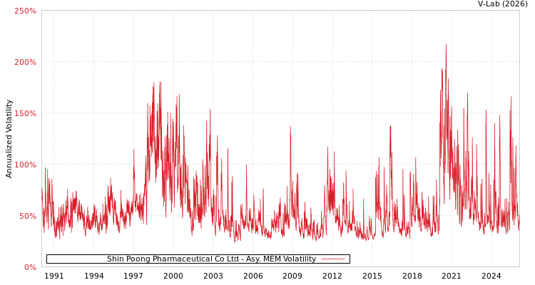 graph of Shin Poong Pharmaceutical Co Ltd AMEM