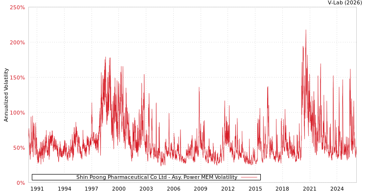 graph of Shin Poong Pharmaceutical Co Ltd APMEM