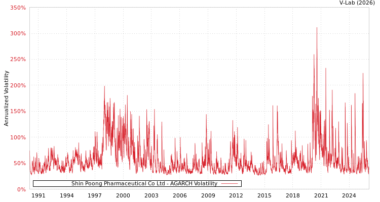 graph of Shin Poong Pharmaceutical Co Ltd AGARCH