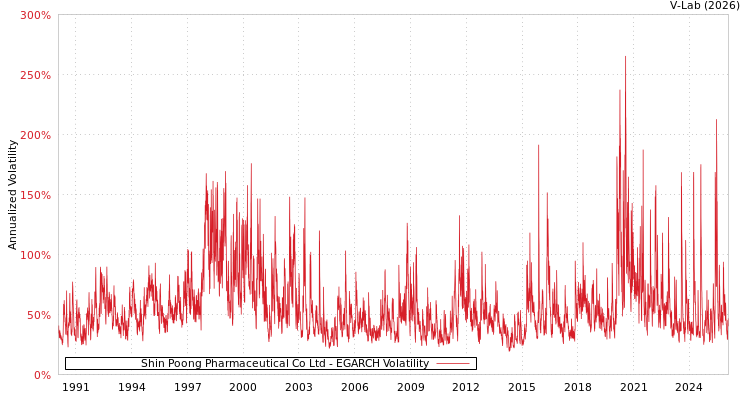 graph of Shin Poong Pharmaceutical Co Ltd EGARCH