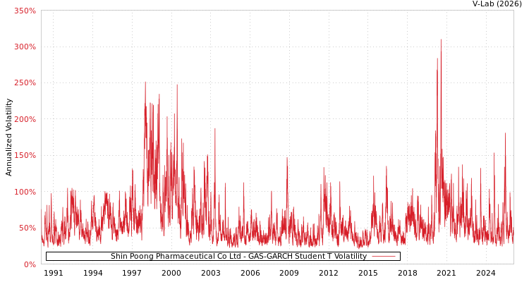 graph of Shin Poong Pharmaceutical Co Ltd GAS-GARCH-T