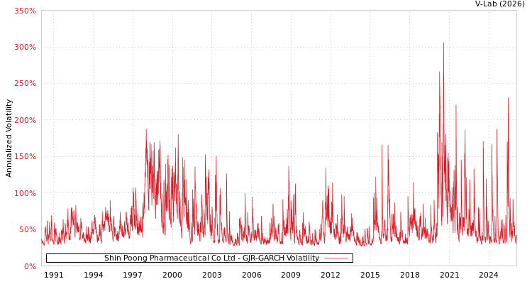 graph of Shin Poong Pharmaceutical Co Ltd GJR-GARCH