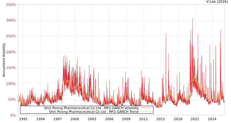 graph of Shin Poong Pharmaceutical Co Ltd MF2-GARCH
