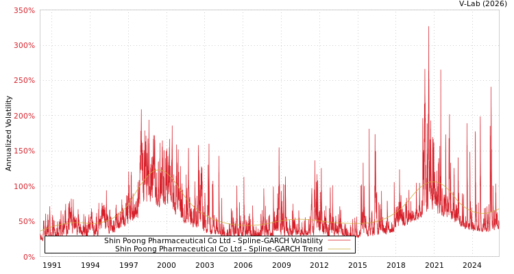graph of Shin Poong Pharmaceutical Co Ltd SGARCH
