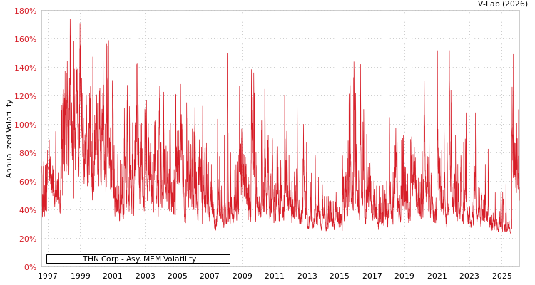 graph of THN Corp AMEM