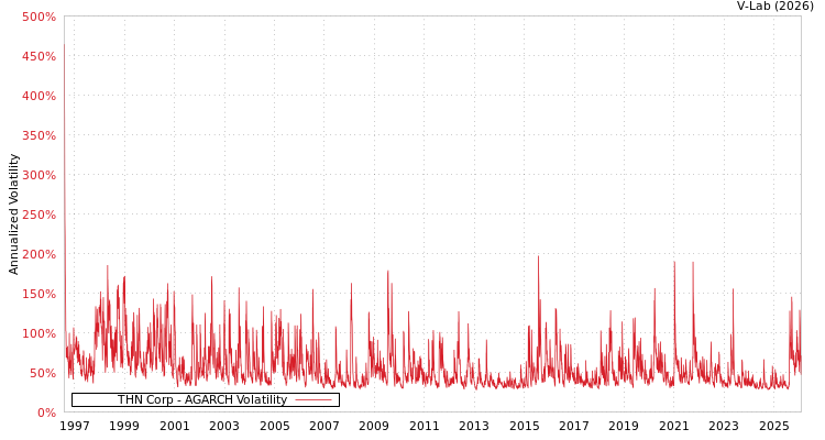 graph of THN Corp AGARCH