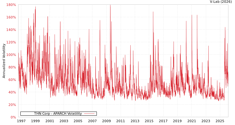 graph of THN Corp APARCH