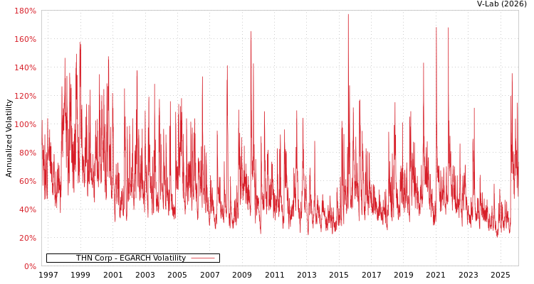 graph of THN Corp EGARCH