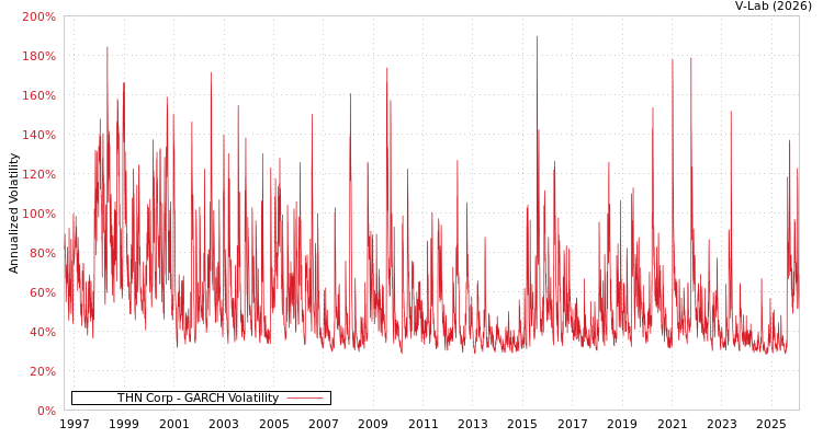 graph of THN Corp GARCH