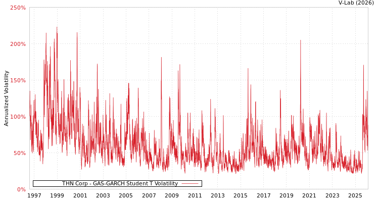 graph of THN Corp GAS-GARCH-T