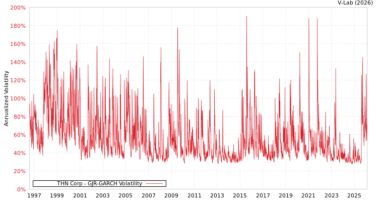 graph of THN Corp GJR-GARCH