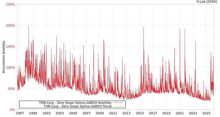 graph of THN Corp S0GARCH