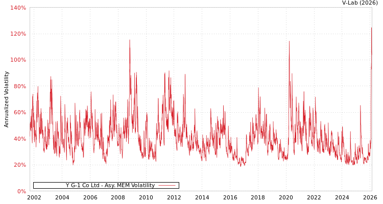 graph of Y G-1 Co Ltd AMEM