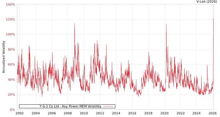 graph of Y G-1 Co Ltd APMEM