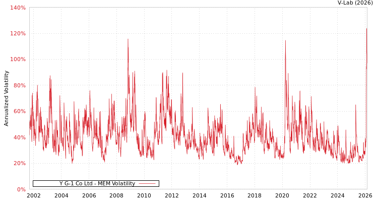 graph of Y G-1 Co Ltd MEM