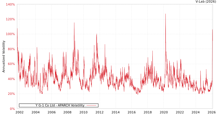 graph of Y G-1 Co Ltd APARCH