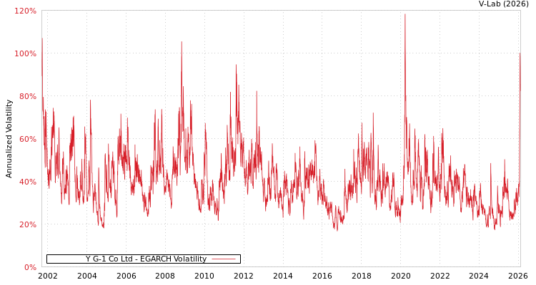 graph of Y G-1 Co Ltd EGARCH