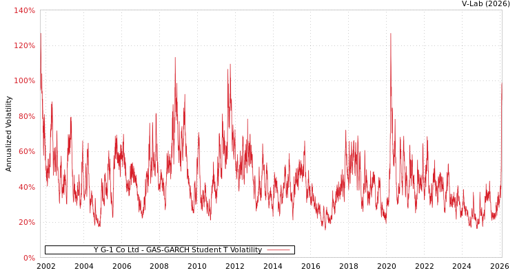 graph of Y G-1 Co Ltd GAS-GARCH-T